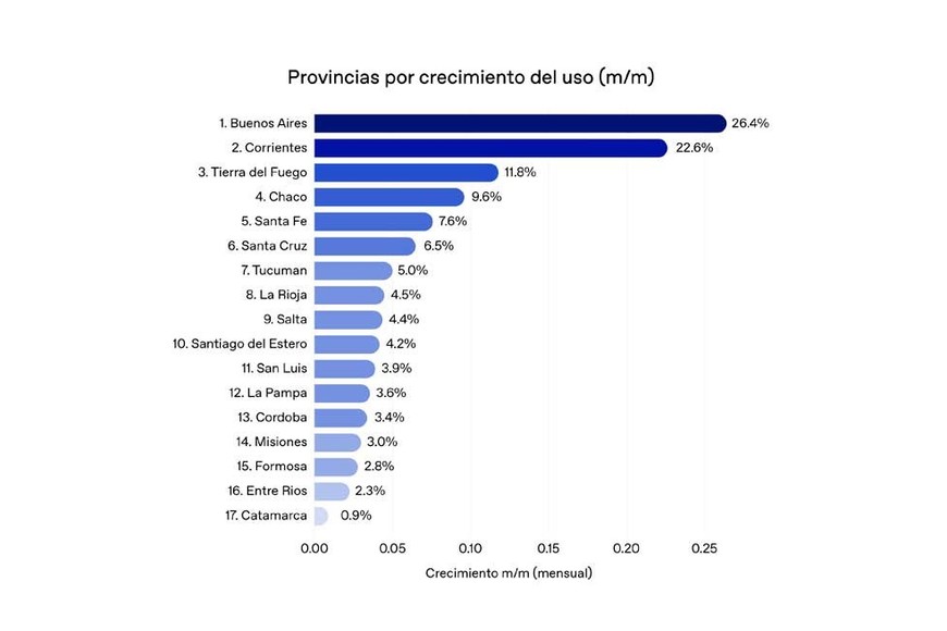 Crecimiento del uso.