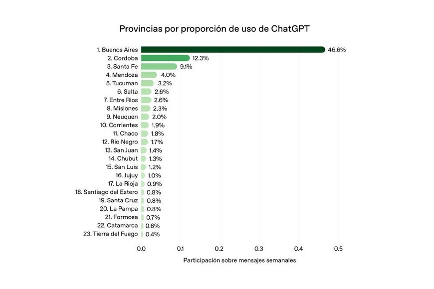 Proporción de uso.