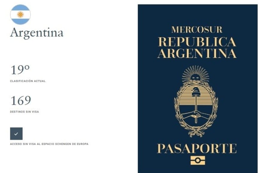 El pasaporte argentino, en el puesto 19 del índice Henley.