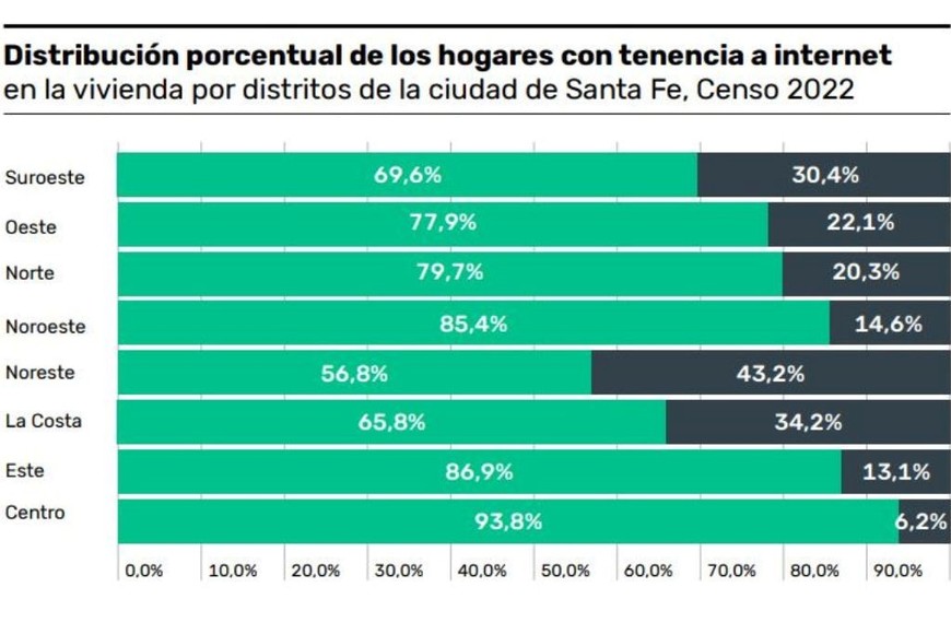 El gráfico muestra la “brecha digital” entre distritos. Crédito: Gentileza