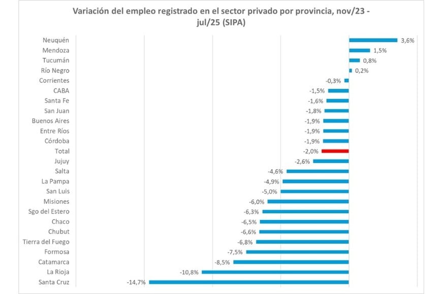 Variación del empleo registrado en el sector privado por provincia entre noviembre de 2023 y julio de 2025.