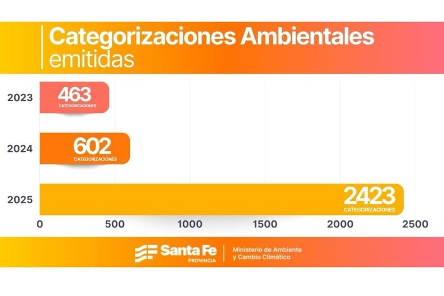 Empresas santafesinas registran su categorización ambiental en un sistema digital rápido y eficiente.