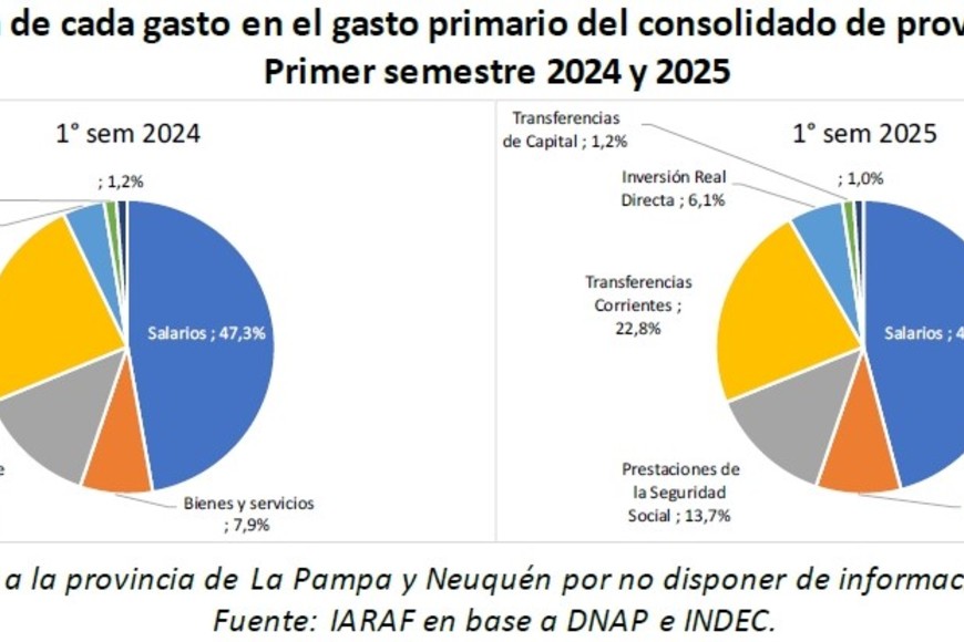 Los salarios bajaron su peso relativo en la comparació interanual, pero siguen siendo el principal gasto.
