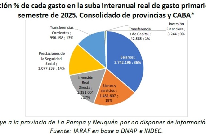 La participación de cada rubro en la suba interanual del gasto de provincias + CABA.