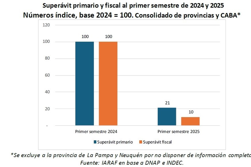 El superávit se redujo significativamente, pero no desapareció.