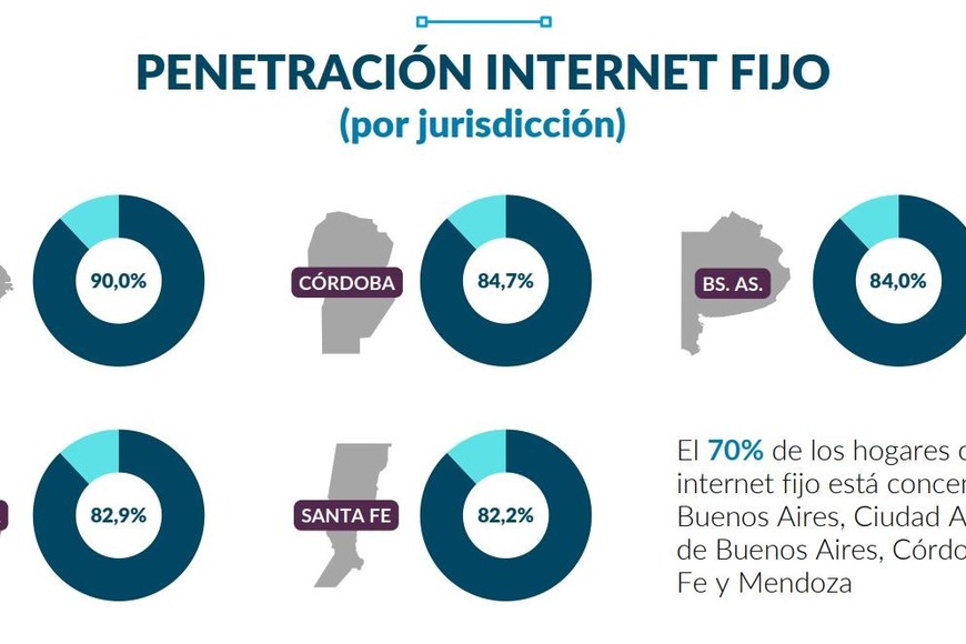 Cuadro 1. Penetración de internet fijo por provincias. Crédito: Gentileza