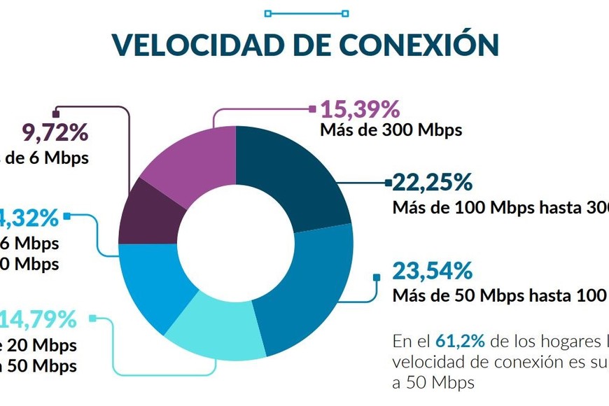 Cuadro 3. Crecimiento de las velocidades de conexión. Crédito: Gentileza
