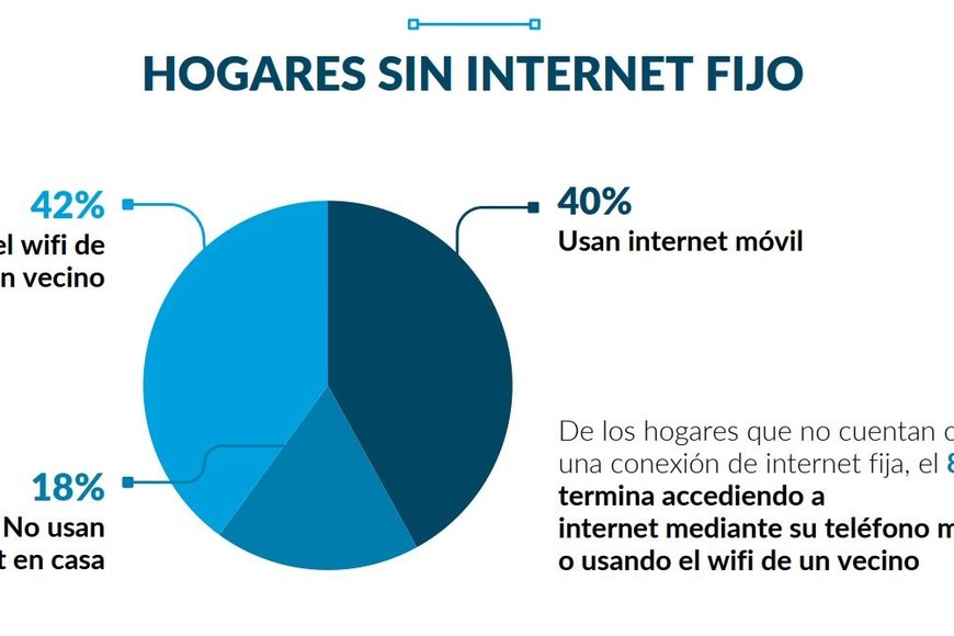 Cuadro 2. Hogares sin internet fijo en el país. Crédito: Gentileza