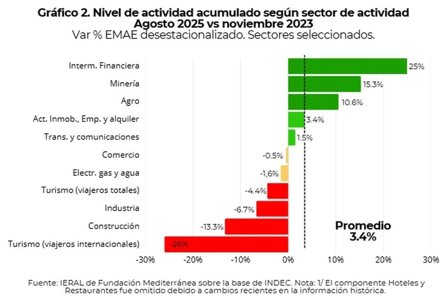 La economía "promnedió" mejoras, pero muchos sectores padecen el modelo.