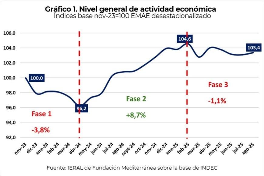 La actividad económica llegó a las elecciones mejor que en el último tramo kirchnerista, pero estancada.