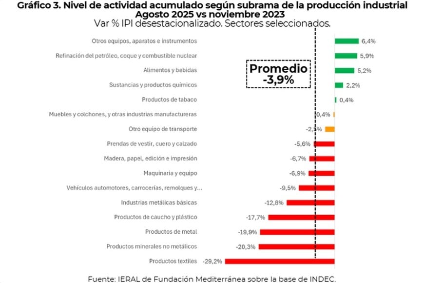 Las ramas industriales muestran los desafíos que Milei asegura superar si hay "reformas estructurales".