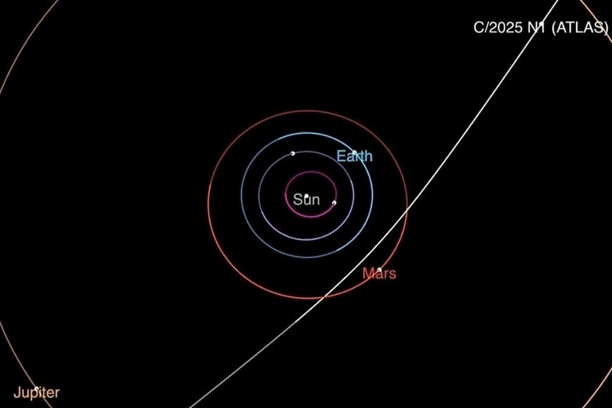 Gráfico de la trayectoria de 3I/ATLAS.