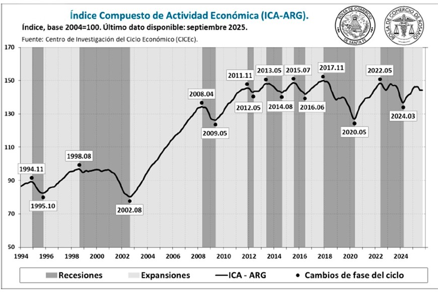 El próximo mes determinará si los dos trimestres de caídas consolidan un escenario técnico de recesión.