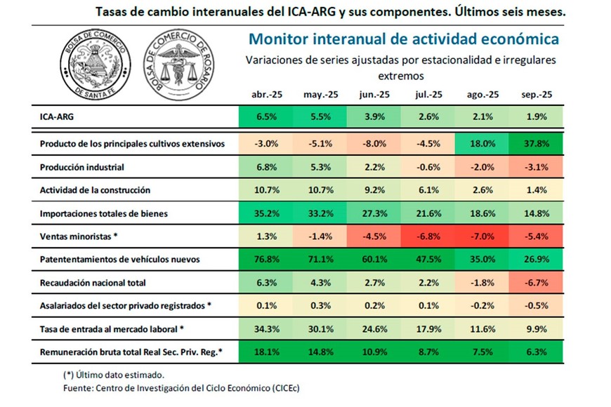 La comparación interanual reparte buenas y malas en una economía que espera por las reformas estructurales.