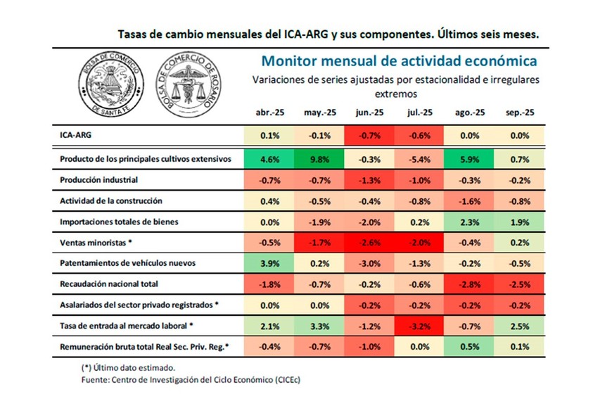 El semáforo muestra luces de advertencia en casi todos los rubros de la economía nacional.
