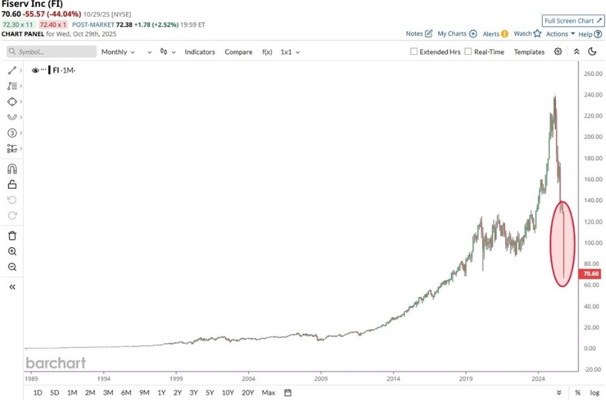 El gráfico de la caída.