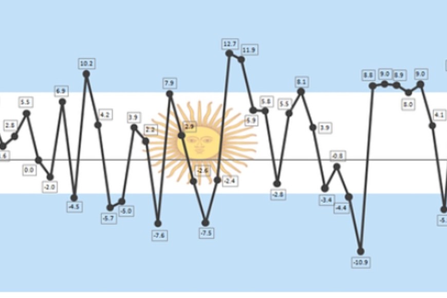 Un sube y baja permanente. Imagen que podría graficar lo que ha pasado con Argentina en las últimas cuatro décadas.