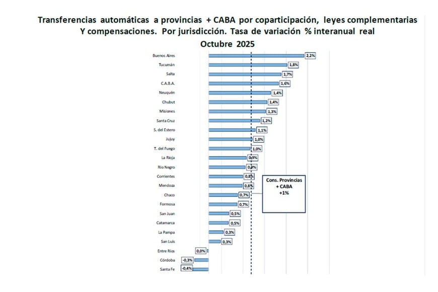 La administración Pullaro fue la que menos recibió en el reparto de recursos nacionales.