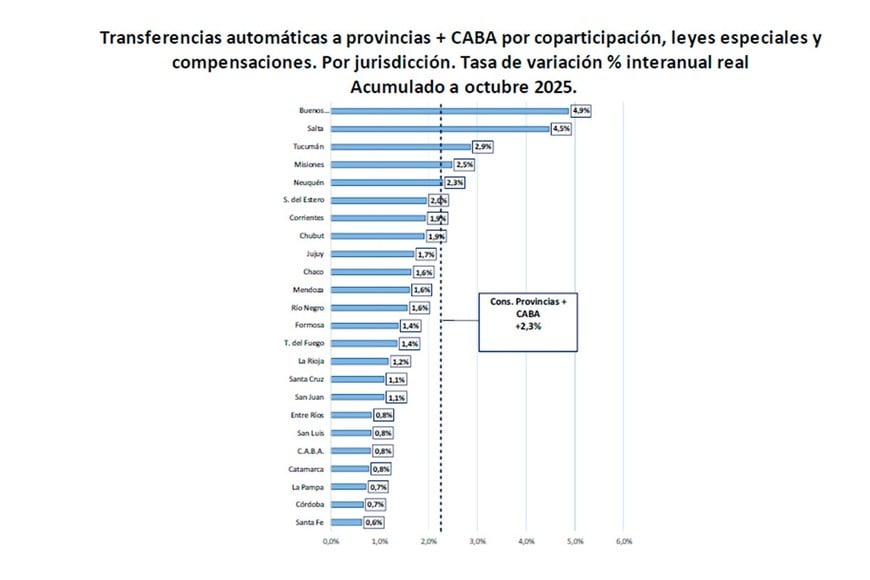 Santa Fe es el distrito menos favorecido por las transferencias nacionlaes en 10 meses.
