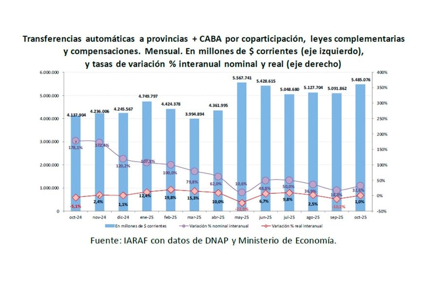 La variación real interanual de recursos transferidos se mantuvo en terreno levemente positivo.