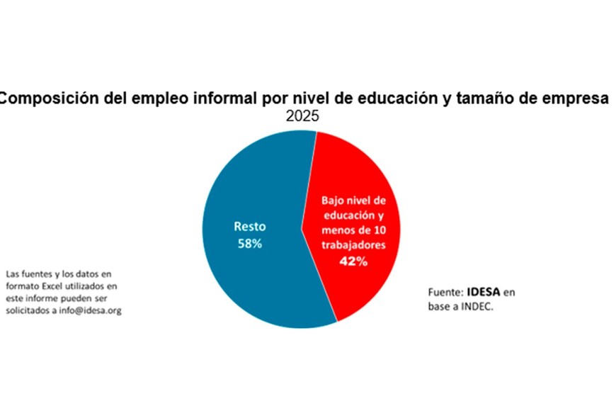 El 42% de los empleados informales tiene baja calificación como "Recurso Humano" y trabaja en microempresas.