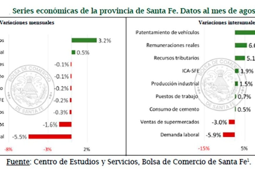 Las variaciones interanuales se mantienen positivas; las intermensuale marcan retrocesos.
