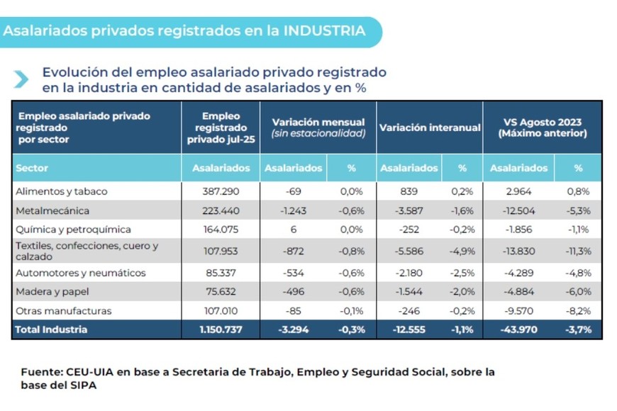 Asalariados privados registrados en la Industria.