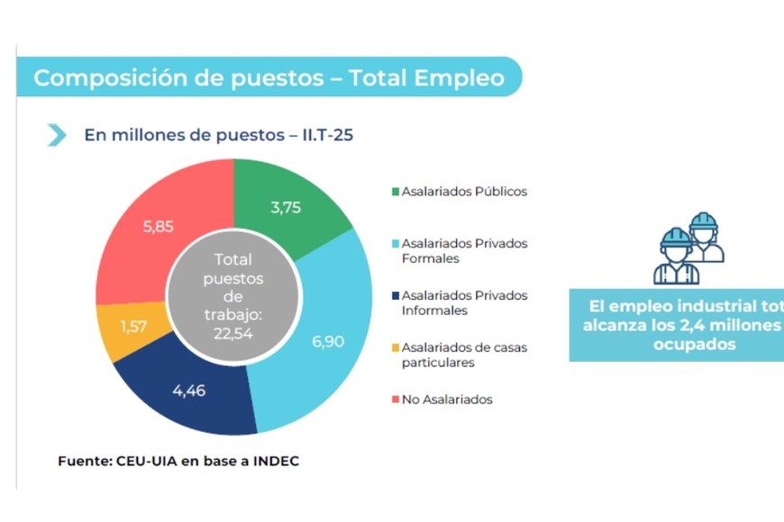 Composición de puestos. Total Empleo.