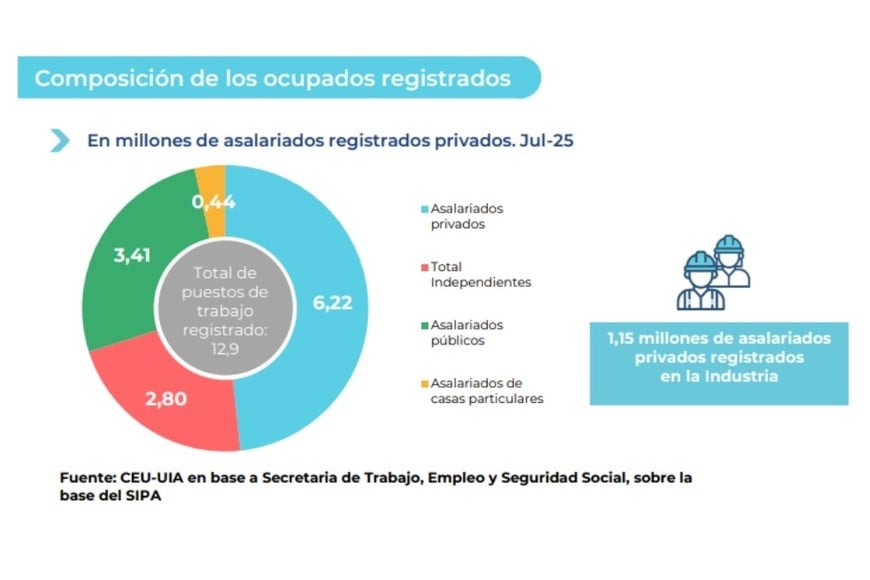 Composición de los ocupados registrados.