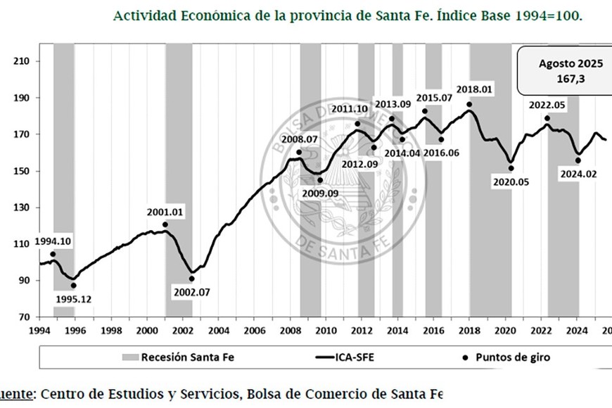 Seis meses de retroceso es lo que marca hasta agosto ma medición del ICA-SFE.