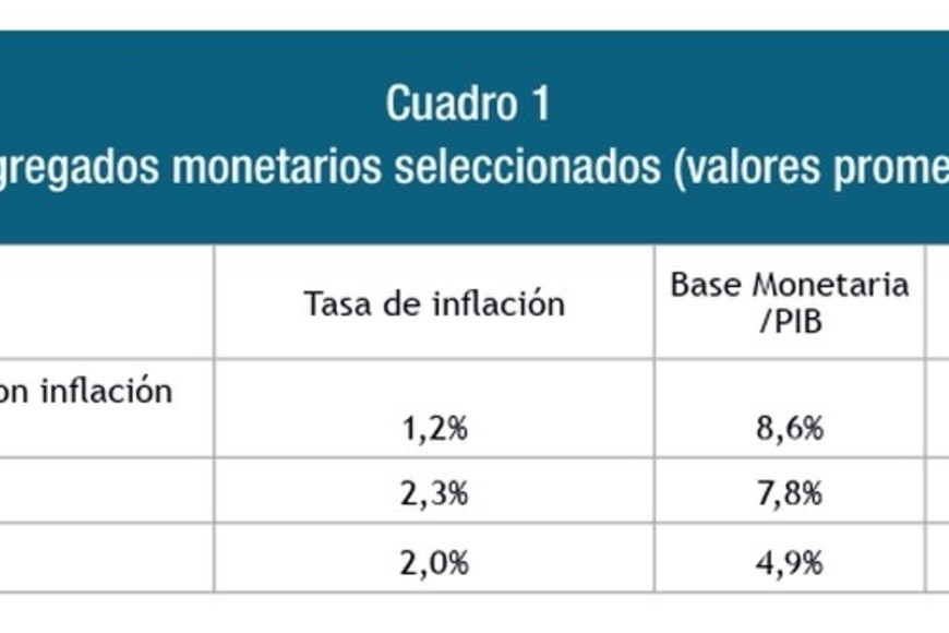 En las cuentas de Fiel, hay espacio para la remonetización de la economía argentina.