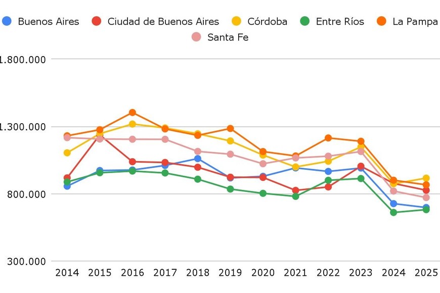 Salario de bolsillo de Maestro de grado de jornada simple con 10 años de antigüedad a precios constantes promedio marzo-junio 2025, por provincia. Años 2014-2025. Región Pampeana.