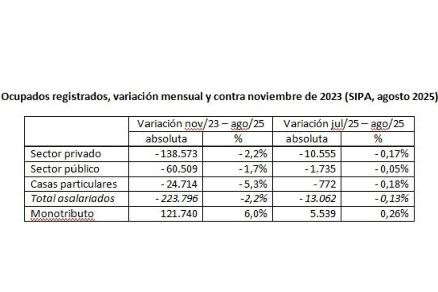 Ocupados restristados agosto 2025.