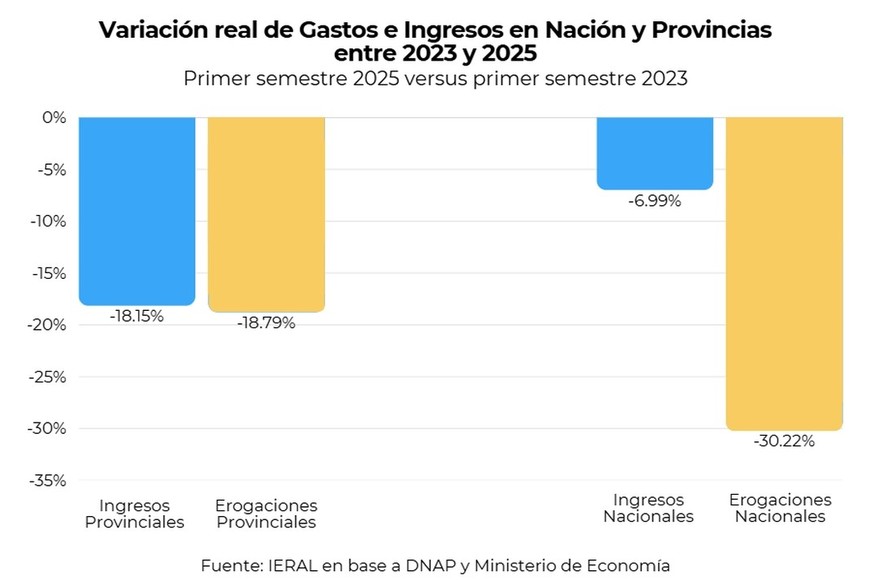 En la compración entre ingresos y gastos, Nación hizo el mayor esfuerzo.
