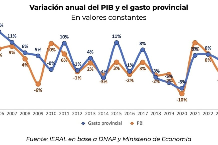Las provincias ya recortaron gastos en términos de PBI. Pero falta, según la Casa Rosada.