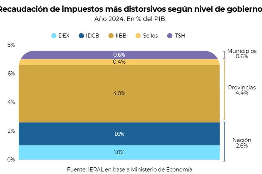 Los impuestos distorsivos y una gran pregunta. ¿Dónde recortar?