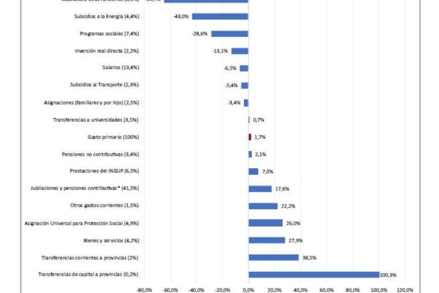 Las transferencias a provinicas mejoraron, pero sobre una base de comparación baja.
