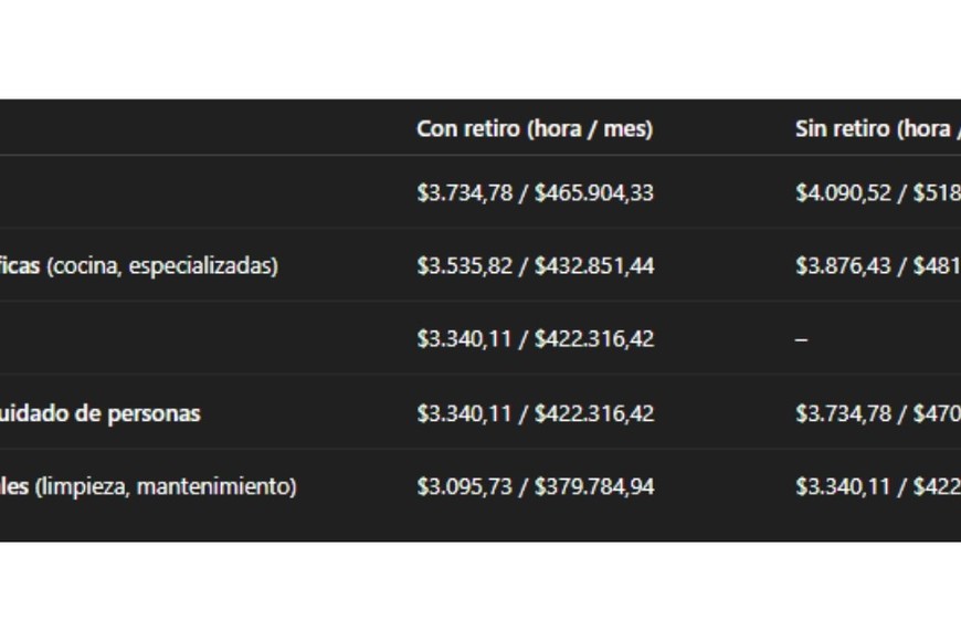 Valores mínimos vigentes para noviembre de 2025