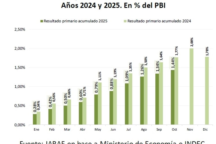 El superávit primario se mantiene, aunque con enos margen que en 2024.