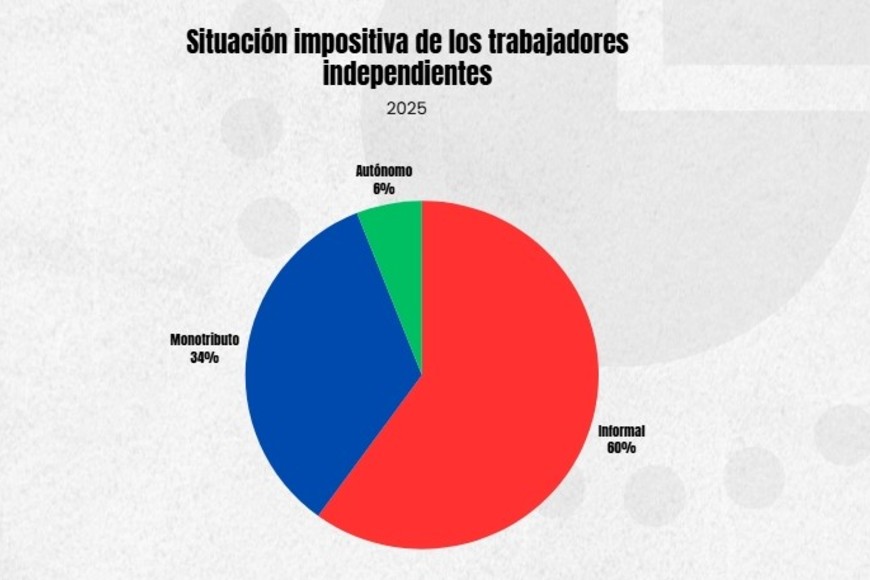 Las estadísticas oficiales muestran que el Monotributo fracasa a la hora de "formalizar" ocupación.