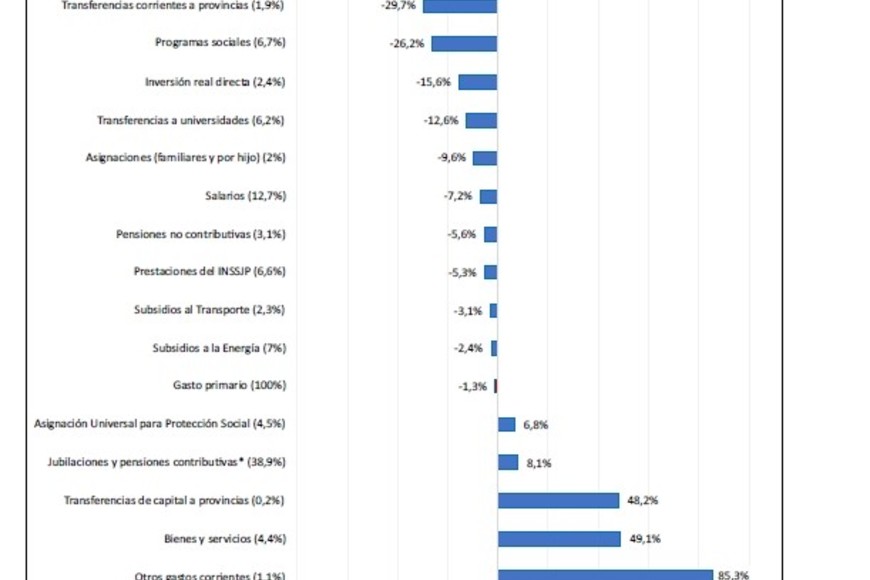 Los subsidios volvieron a sufrir la "motosierra" en octubre.