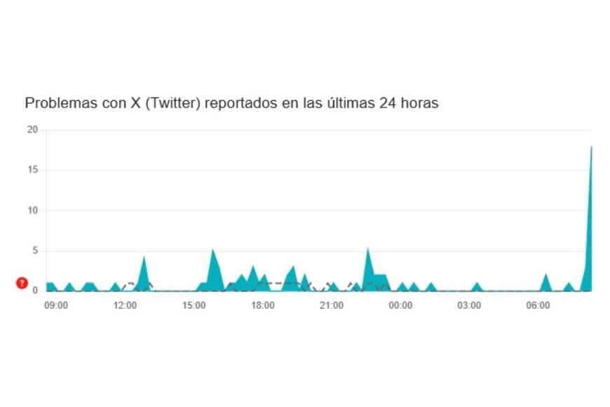 Los reclamos en Argentina. Crédito: Downdetector