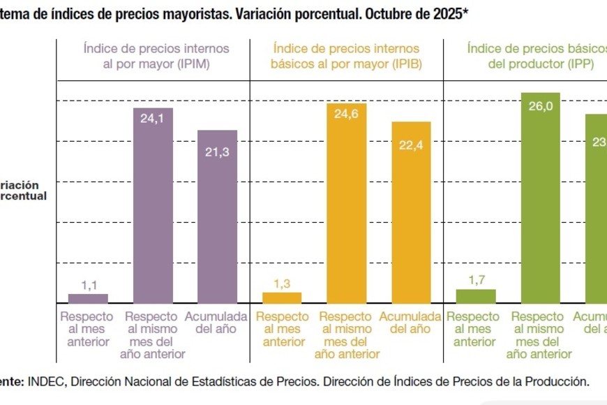 Anualizada, la inflación mayorista acumuló 26% en octubre.