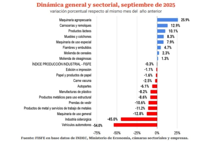 Dinámica general y sectorial, septiembre de 2025.
