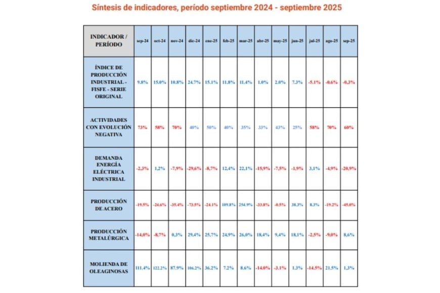 Síntesis de indicadores, periodo septiembre 2024 - septiembre 2025.