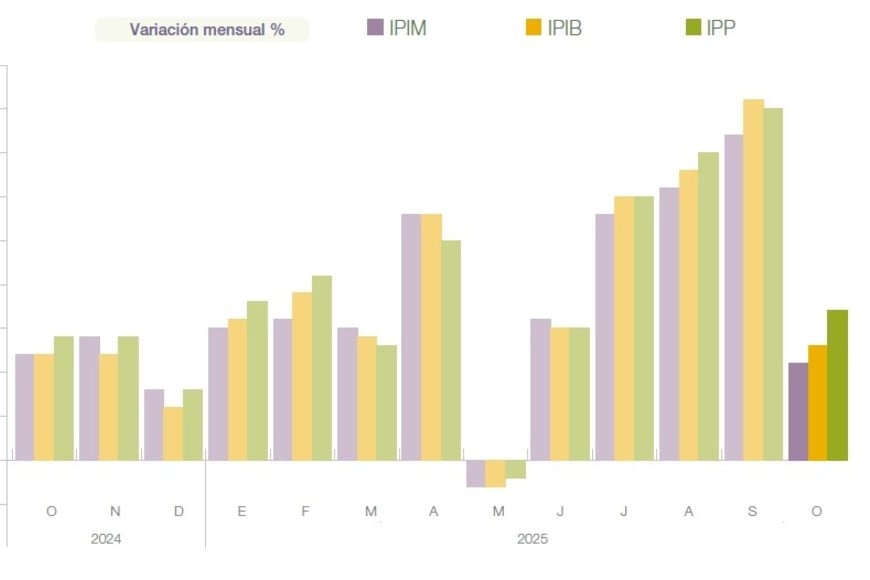 Los niveles "mayoristas" de inflación, al nivel de junio.