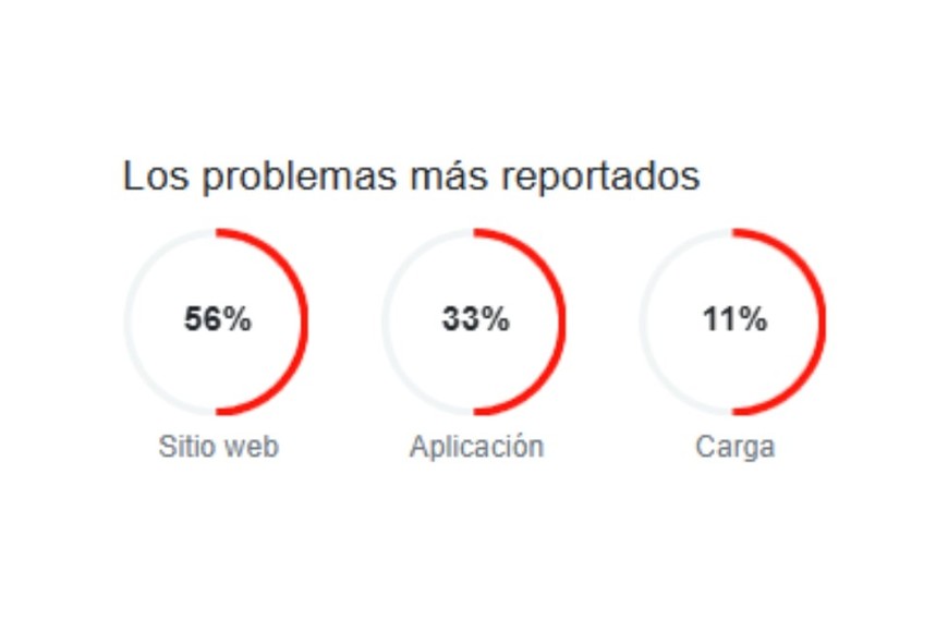 Los reclamos en Argentina. Crédito: Downdetector