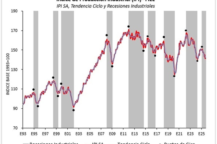 La actividad fabril, en recesión desde febrero.