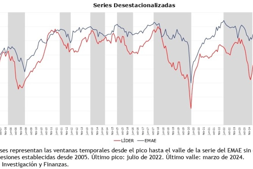 El Índice Líder rebotó en la frontera de entrada a la recesión estadística.