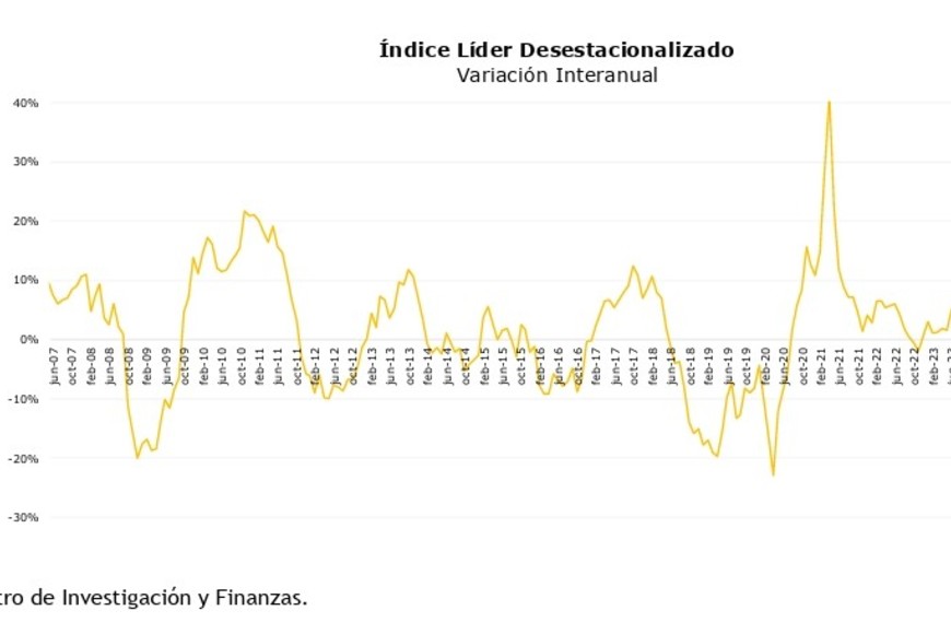 Las series líderes están en su mayoría en positivo. Una reacción inesperada en medio de la inestbilidad electoral.